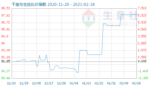 2月18日干繭與生絲比價(jià)指數(shù)圖