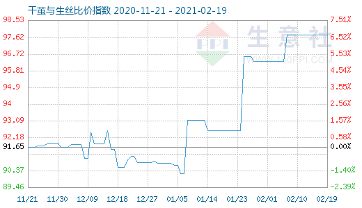 2月19日干繭與生絲比價(jià)指數(shù)圖