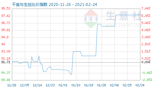 2月24日干繭與生絲比價指數圖