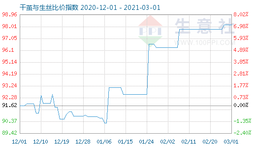 3月1日干繭與生絲比價(jià)指數(shù)圖
