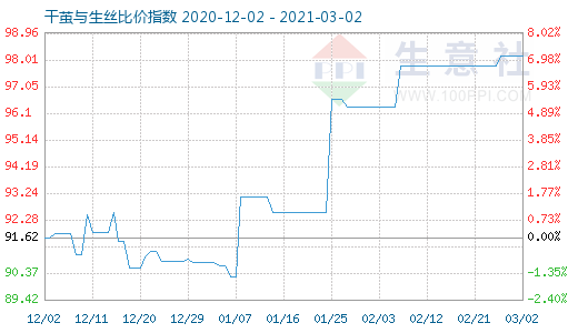 3月2日干繭與生絲比價指數圖