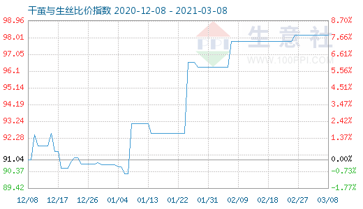 3月8日干繭與生絲比價指數圖