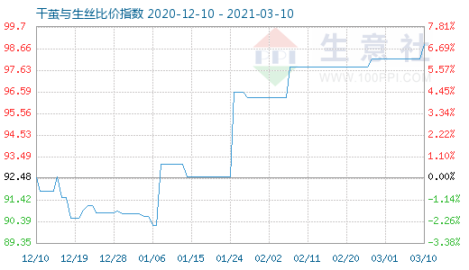 3月10日干繭與生絲比價指數圖