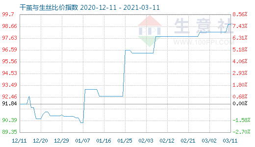 3月11日干繭與生絲比價(jià)指數(shù)圖