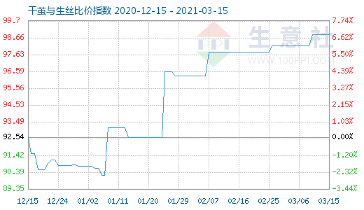 3月15日干繭與生絲比價指數圖