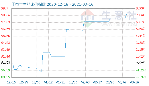 3月16日干繭與生絲比價指數圖
