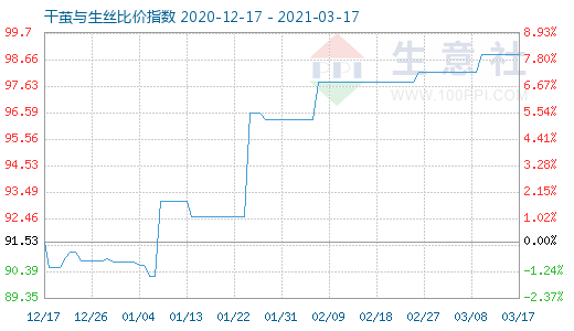 3月17日干繭與生絲比價指數(shù)圖