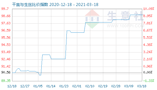 3月18日干繭與生絲比價指數圖