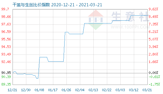 3月21日干繭與生絲比價指數圖