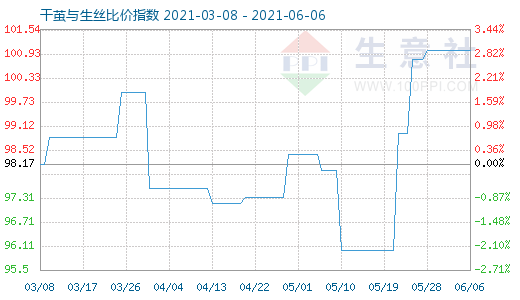 6月6日干繭與生絲比價指數圖