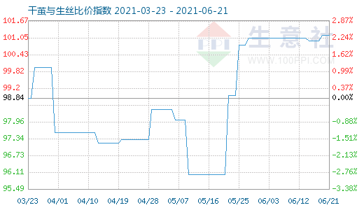 6月21日干繭與生絲比價指數圖