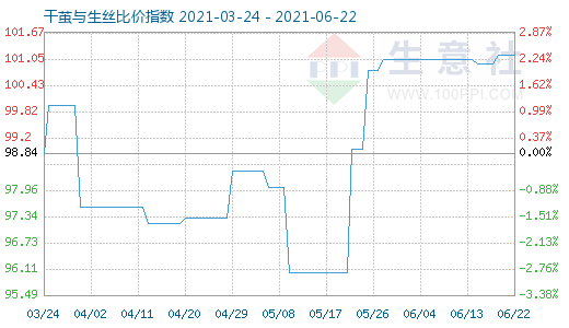 6月22日干繭與生絲比價指數(shù)圖