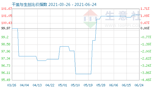 6月24日干繭與生絲比價指數(shù)圖