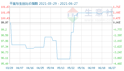 6月27日干繭與生絲比價(jià)指數(shù)圖