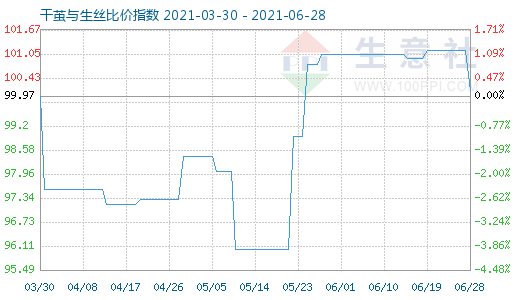 6月28日干繭與生絲比價指數(shù)圖
