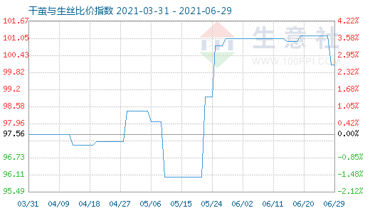 6月29日干繭與生絲比價指數圖