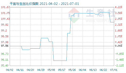 7月1日干繭與生絲比價指數圖
