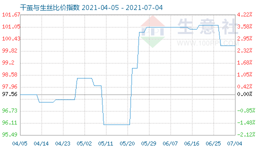 7月4日干繭與生絲比價指數(shù)圖