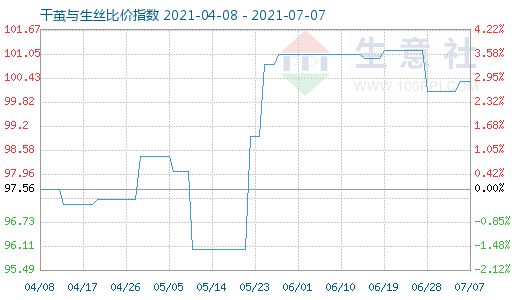 7月7日干繭與生絲比價指數(shù)圖