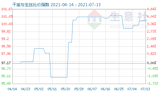 7月13日干繭與生絲比價指數圖