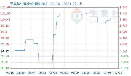 7月15日干繭與生絲比價指數圖