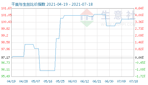 7月18日干繭與生絲比價指數圖