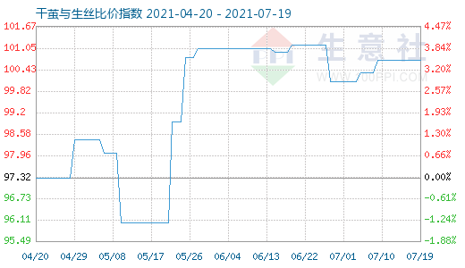 7月19日干繭與生絲比價指數圖