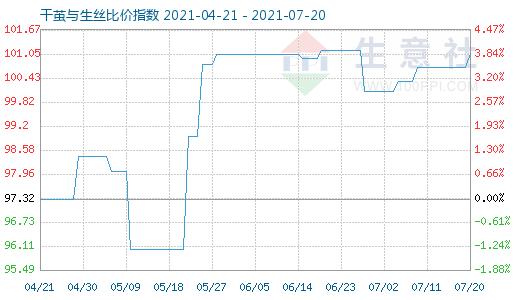 7月20日干繭與生絲比價指數圖