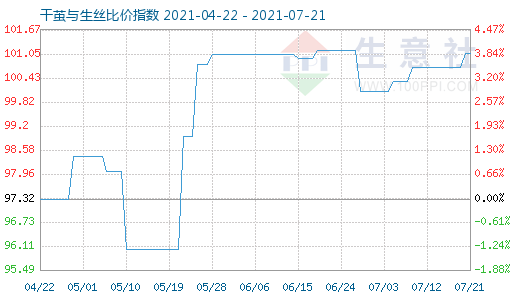 7月21日干繭與生絲比價指數圖