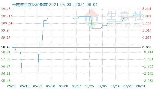 8月1日干繭與生絲比價指數圖