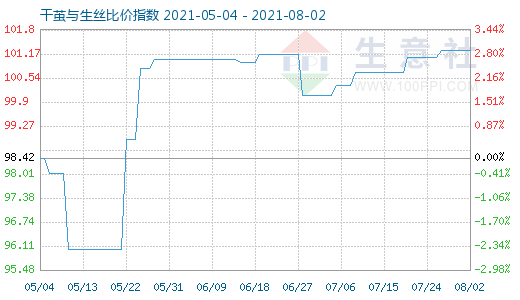 8月2日干繭與生絲比價指數圖