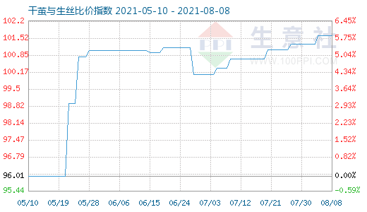 8月8日干繭與生絲比價(jià)指數(shù)圖