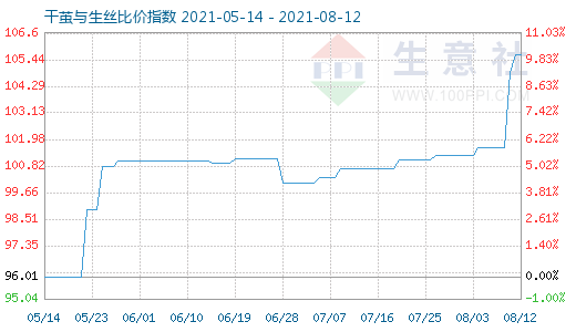 8月12日干繭與生絲比價(jià)指數(shù)圖