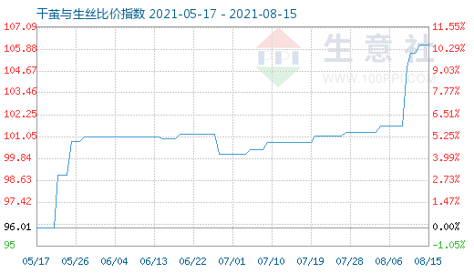 8月15日干繭與生絲比價指數圖