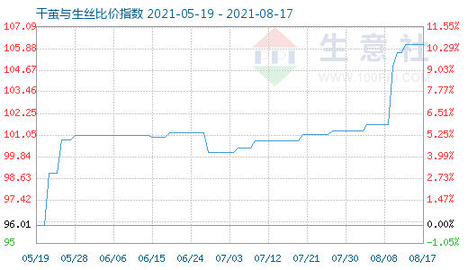 8月17日干繭與生絲比價(jià)指數(shù)圖