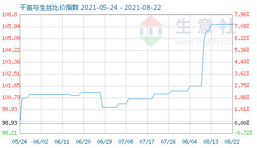 8月22日干繭與生絲比價指數圖