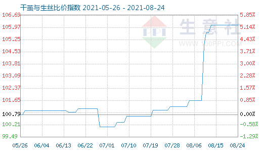8月24日干繭與生絲比價指數(shù)圖