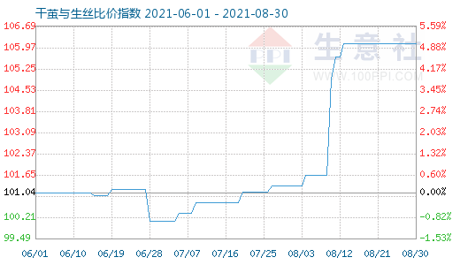 8月30日干繭與生絲比價指數圖