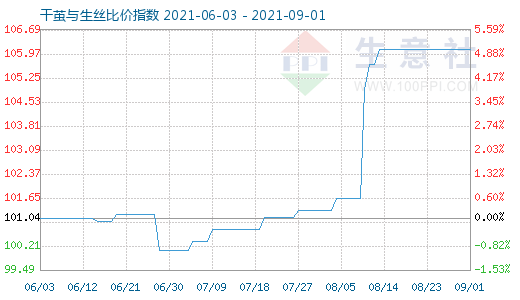 9月1日干繭與生絲比價指數(shù)圖