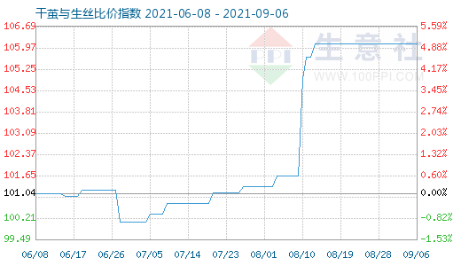9月6日干繭與生絲比價指數圖