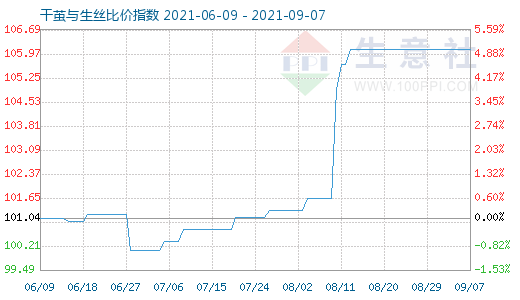 9月7日干繭與生絲比價指數圖