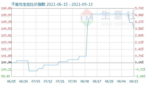 9月13日干繭與生絲比價指數圖