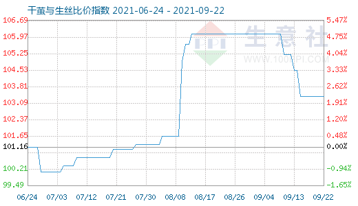 9月22日干繭與生絲比價指數圖