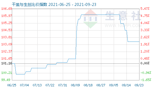 9月23日干繭與生絲比價指數圖
