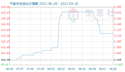 9月26日干繭與生絲比價指數(shù)圖