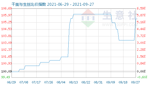 9月27日干繭與生絲比價指數圖