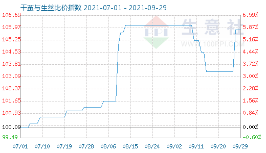 9月29日干繭與生絲比價指數圖