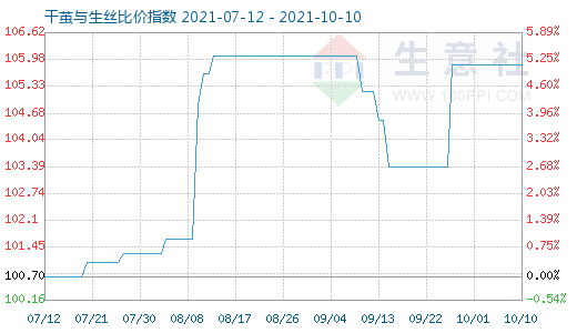 10月10日干繭與生絲比價(jià)指數(shù)圖