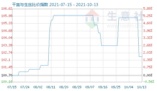 10月13日干繭與生絲比價指數圖