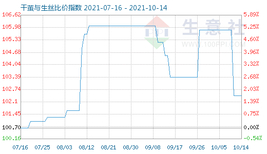 10月14日干繭與生絲比價(jià)指數(shù)圖